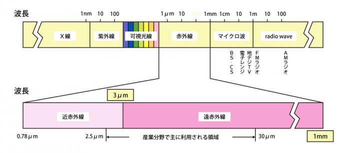 電磁波波長図