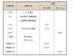 時間経過