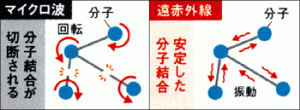 マイクロ波と遠赤外線